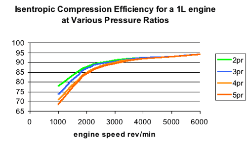 Isentropic Compression Efficiency for a 1 litre engine at various pressure ratios